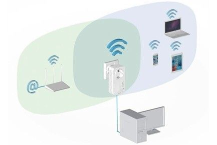 Répéteur Wi-fi et Fast Ethernet